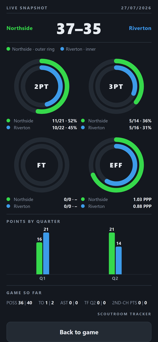 ScoutRoom Tracker live snapshot: shooting split donuts, points by quarter